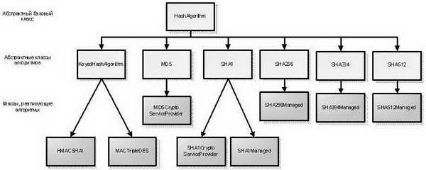 Алгоритмы хеширования: иерархия классов