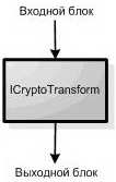 Модель ICtyptoTransform