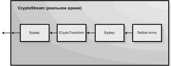 Схема работы с потоками