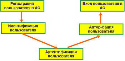 Процедура входа пользователя в АС