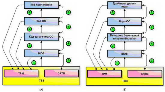 Процесс загрузки доверенной платформы: (A) - согласно спецификации TCG; (B) - в интерпретации Microsoft