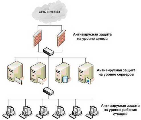 Схема размещения элементов многовендорной антивирусной защиты