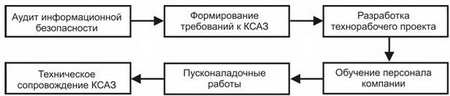 Процесс внедрения комплексной системы антивирусной защиты