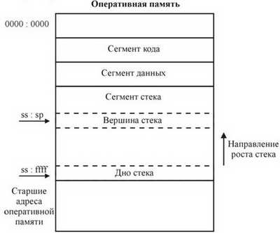 Схема организации стека