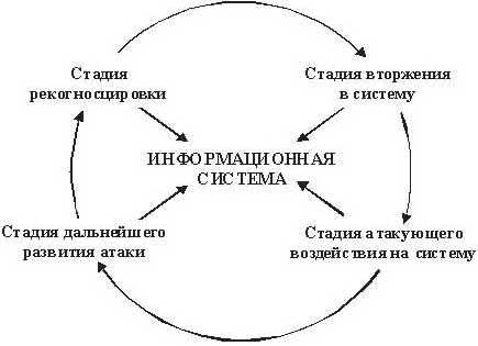 Жизненный цикл типовой атаки