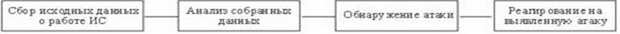 Схема процесса обнаружения информационной атаки