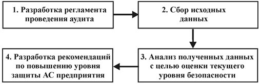 Основные этапы работ при проведении аудита безопасности