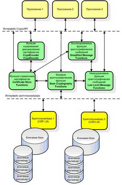 Архитектура CrypotAPI