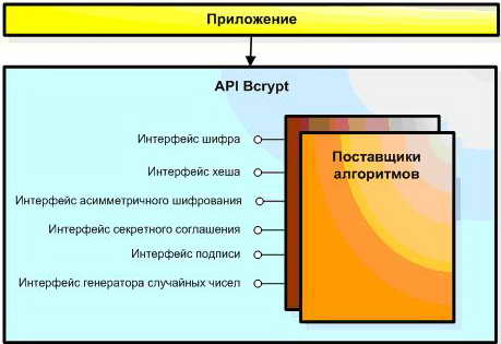 Интерфейсы CNG