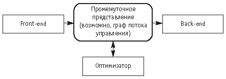 Структура современного компилятора