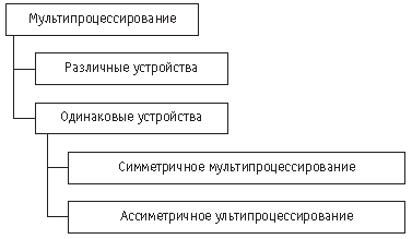 Разные подходы к реализации мультипроцессирования