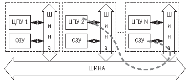 NUMA или cc-NUMA система