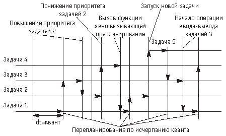 Моменты перепланирования задач