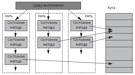 Состояние виртуальной машины