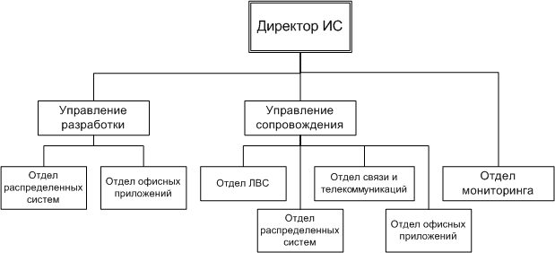 Пример плоской структуры службы ИС