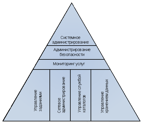 Квадрант "Эксплуатация"