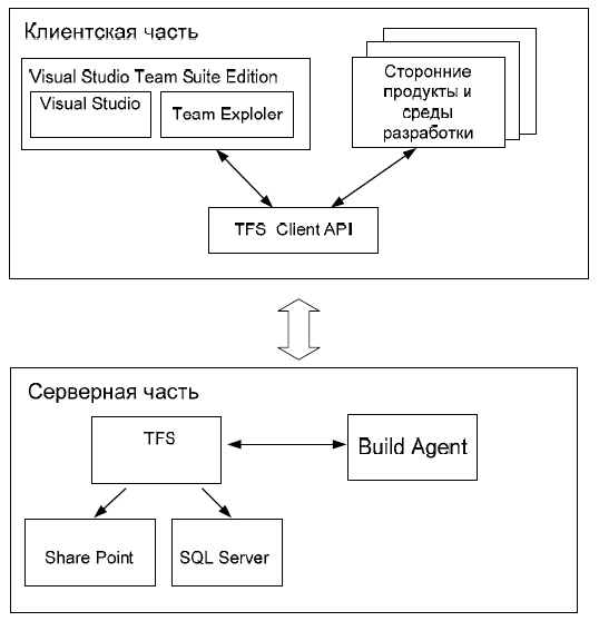 Архитектура VSTS