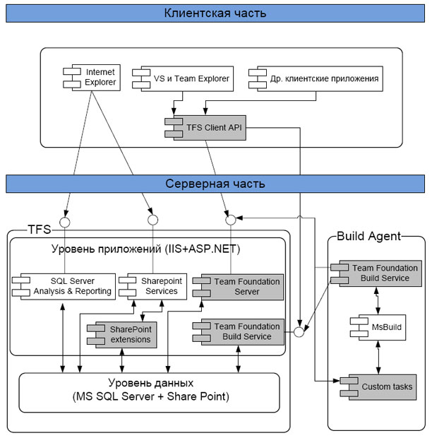 Архитектура серверной части VSTS