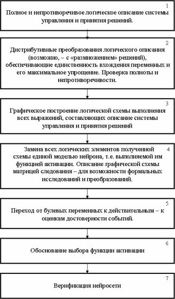 Этапы разработки СПР