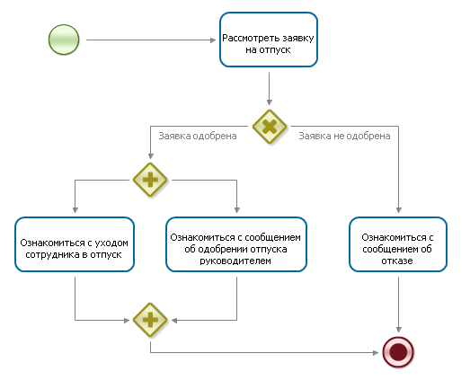Схема бизнес-процесса рассмотрения заявления об уходе в отпуск (BPMN - нотация)
