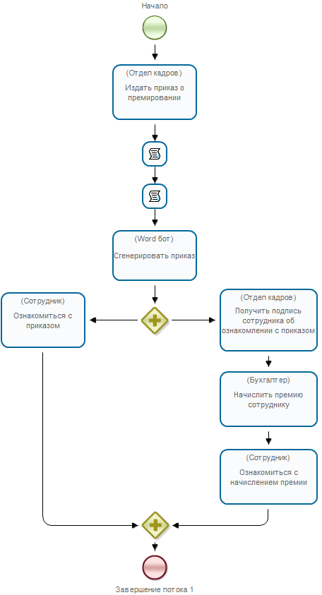Схема композиции "Издание приказа и начисление премии"