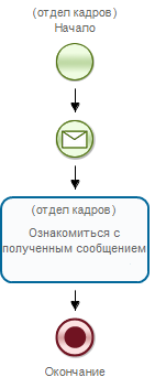 Схема бизнес-процесса "Пример 8-4" для самостоятельной разработки