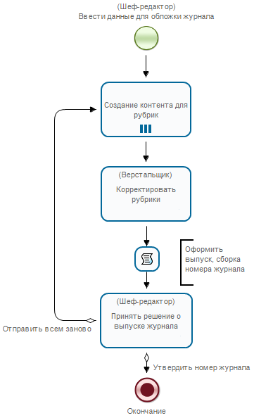 Схема бизнес-процесса для самостоятельной работы "Пример 10-3"