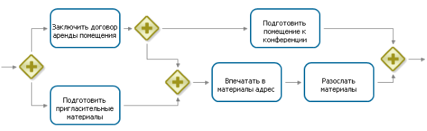 Бизнес-процесс организации конференции