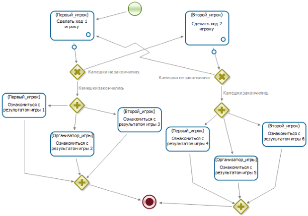 Схема бизнес-процесса, решающего задачу об игре в камешки