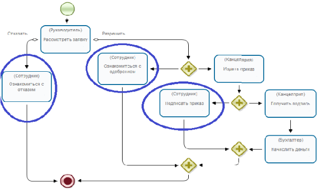 Правильная реализация бизнес-процесса со второстепенными действиями