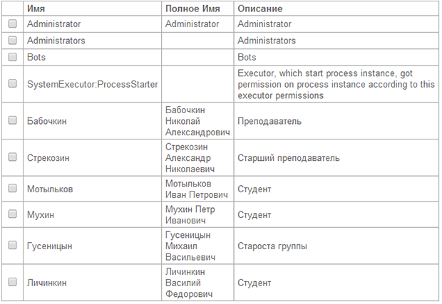 Учётные записи созданных пользователей в системе RunaWFE (Simulation web interface)