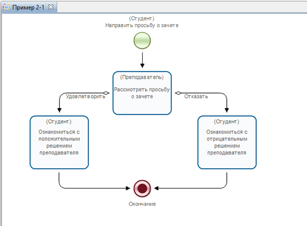 Схема бизнес-процесса "Пример 2-1"