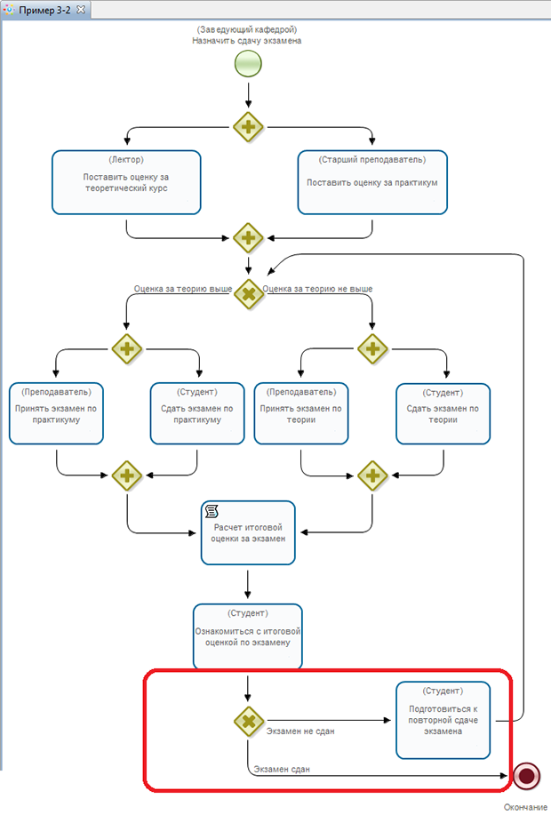 Схема бизнес-процесса "Пример 3-2" для самостоятельной разработки