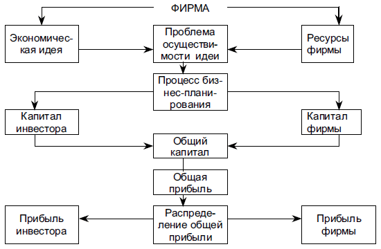 Схема появления финансов