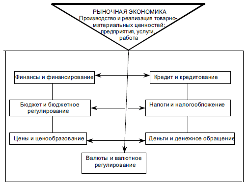 Место финансов и кредита в рыночной экономике