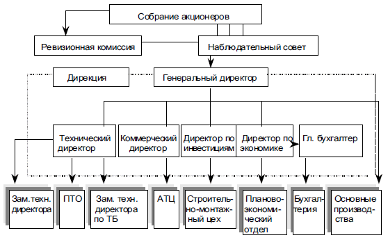 Укрупненная схема акционерного общества