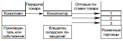 Схема отношений производителя и потребителя с участием консигнатора