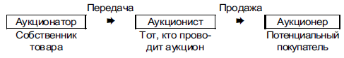 Схема отношений при аукционной сделке