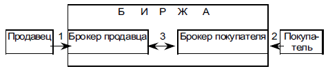 Схема отношений по биржевой сделке