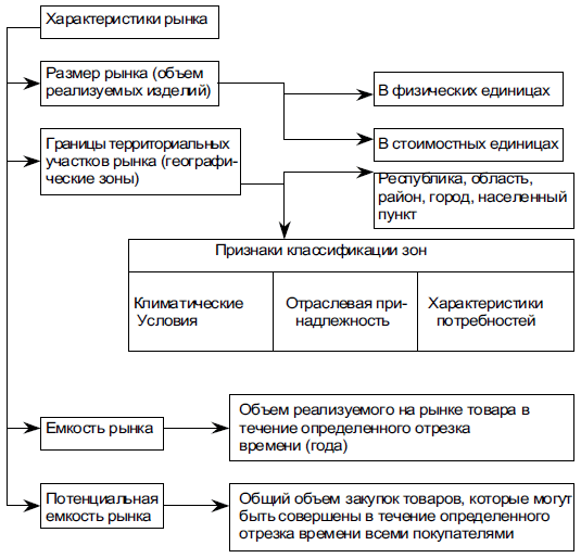 Общие характеристики рынка