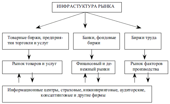 Инфраструктура рынка