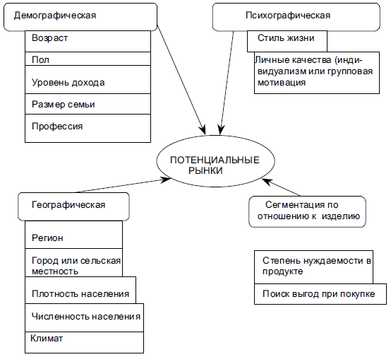 Сегментация рынка