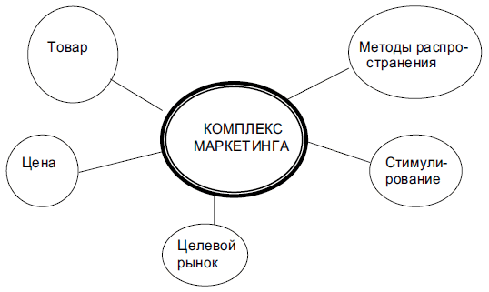 Функции маркетинга и их связь с ценами