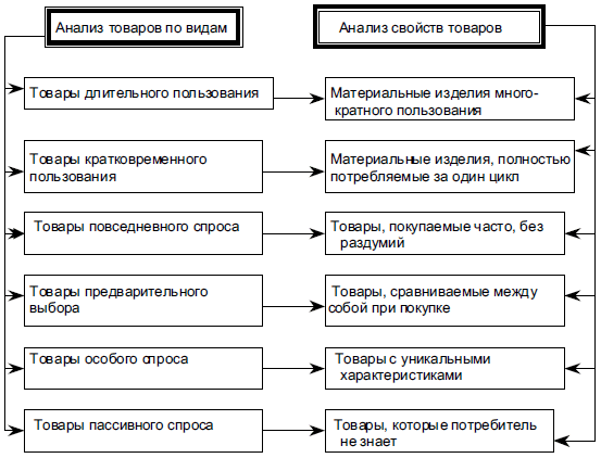 Классификация товаров и анализ их свойств