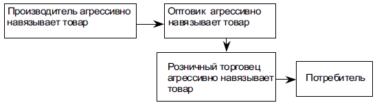 Стратегия проталкивания