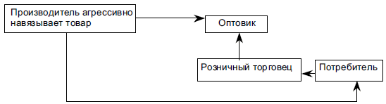 Стратегия привлечения