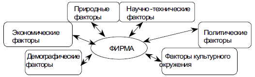 Основные факторы макросреды функционирования фирмы