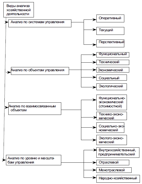 Классификация видов анализа хозяйственной деятельности