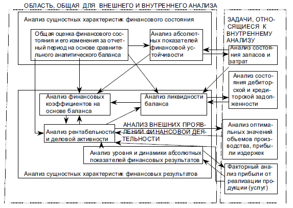 Структура финансового анализа