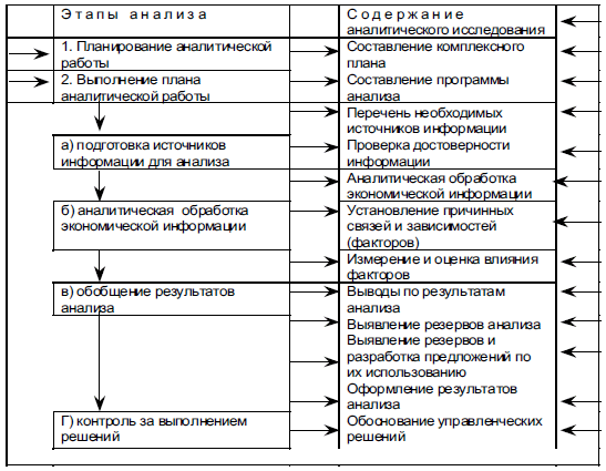 Основные этапы анализа и его содержание